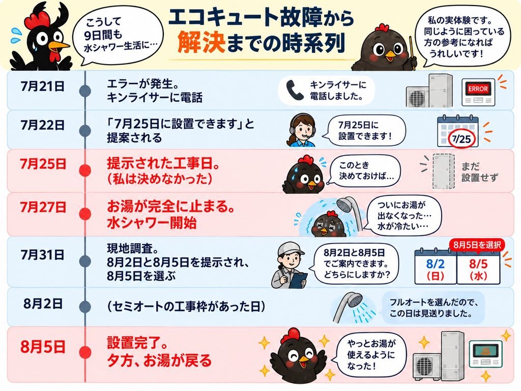 エコキュート故障から解決までの時系列。7月21日エラー発生、7月22日に最短7月25日の工事日を提示される、7月25日は提示された工事日(決めなかった)、7月27日お湯が止まり水シャワー開始、7月31日現地調査で8月2日と8月5日を提示され8月5日を選ぶ、8月2日はセミオートの工事枠があった日、8月5日設置完了し夕方にお湯が戻る