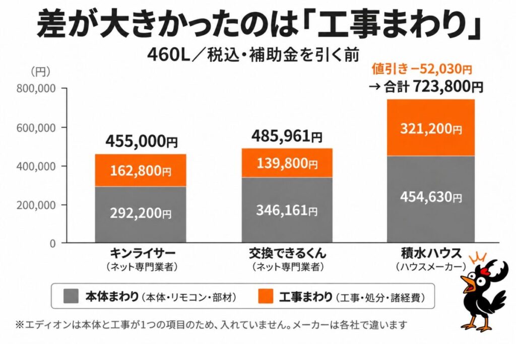 本体まわりと工事まわりの金額比較。工事まわりは、キンライサー162,800円、交換できるくん139,800円、積水ハウス321,200円