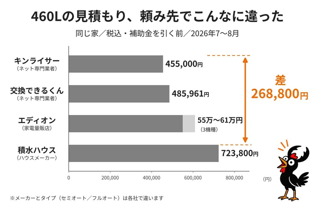 460Lのエコキュートの見積もり比較。キンライサー455,000円、交換できるくん485,961円、エディオン55万〜61万円、積水ハウス723,800円で、最大268,800円の差