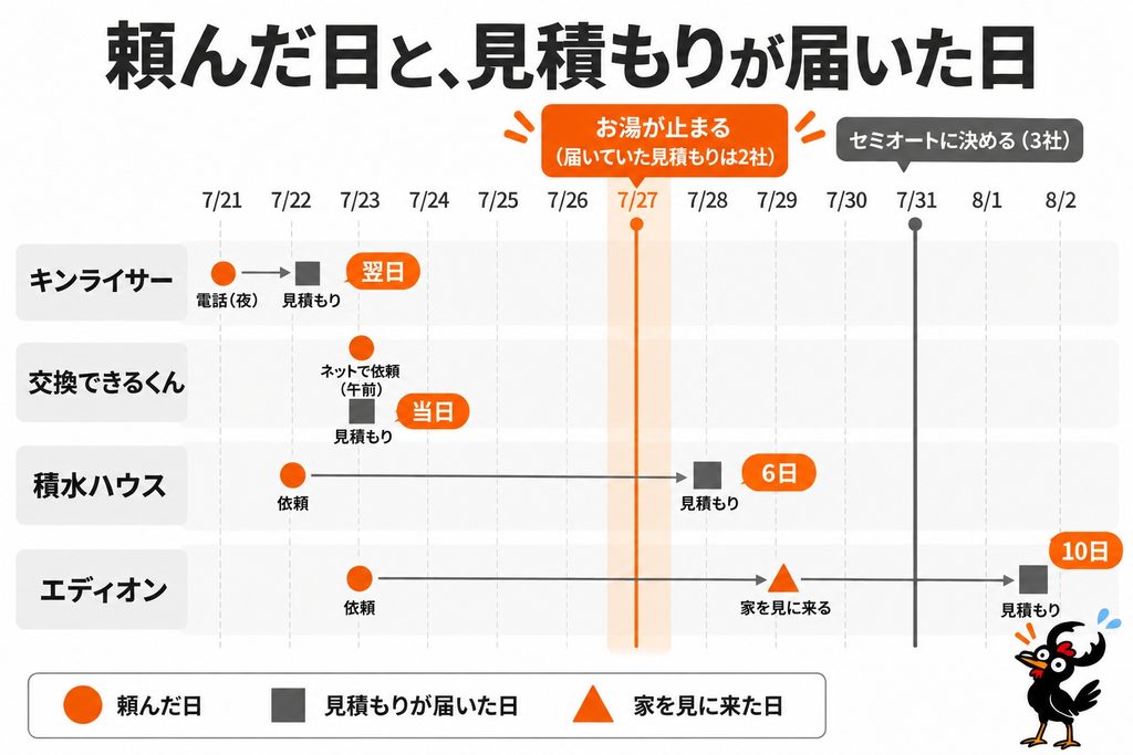 4社に見積もりを頼んだ日と届いた日の時系列。キンライサーは翌日、交換できるくんは当日、積水ハウスは6日、エディオンは10日